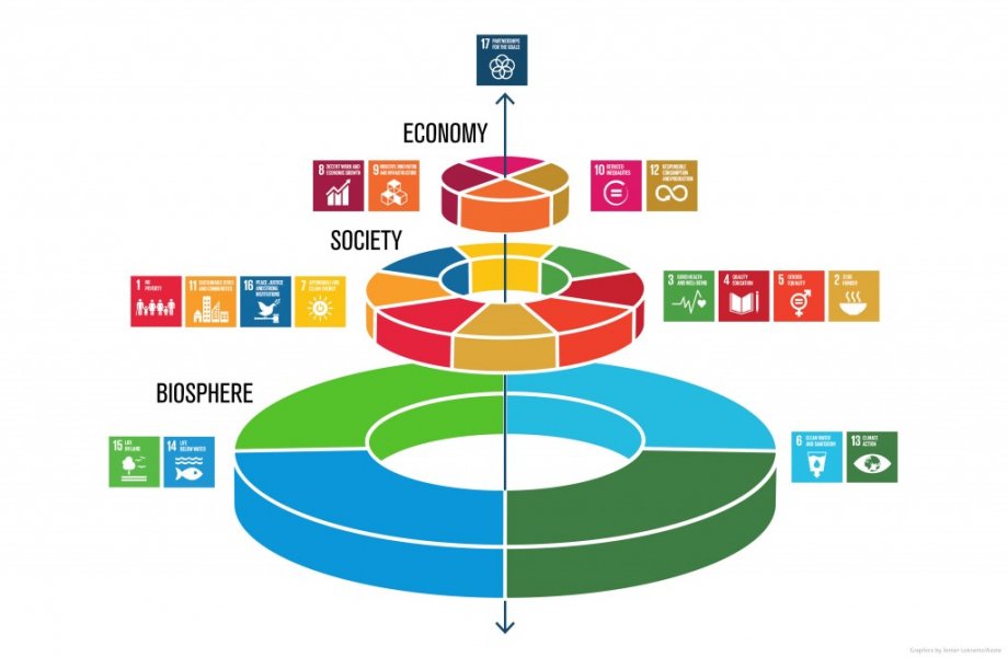 Planetens gränser kopplade med Agenda 2030. Bilden liknar en tårta, där miljön utgör botten, på vilken den sociala och ekonomiska utvecklingen vilar. 